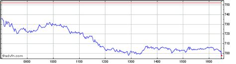 burberry stock market price|Burberry stock price per share.